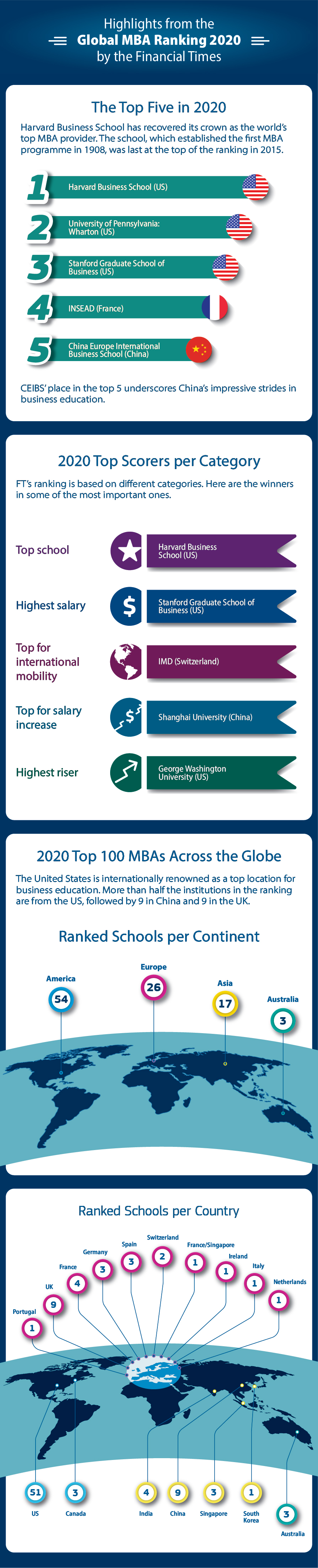 The FT Global MBA Ranking 2020: A Change at the Top